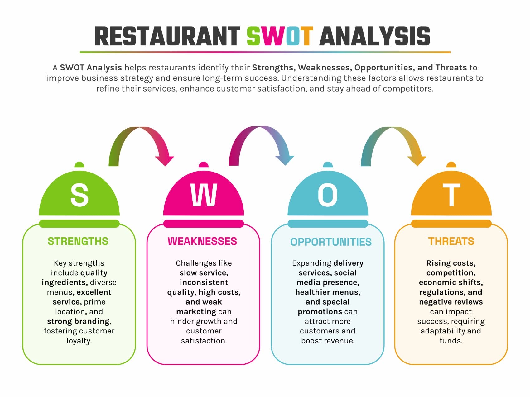 Gradient Restaurant SWOT Analysis Template - Google Slides, PowerPoint