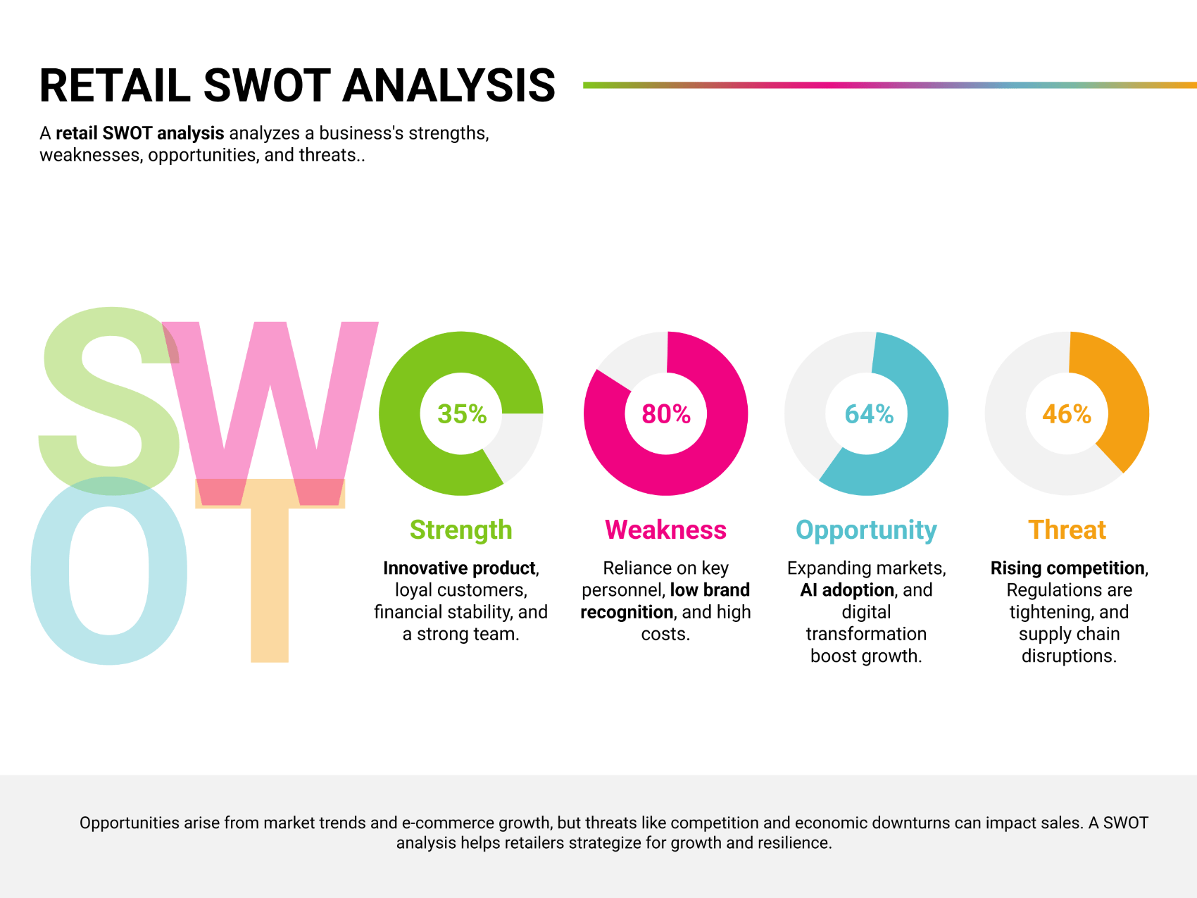 Retail SWOT Analysis Template - Google Slides, PowerPoint