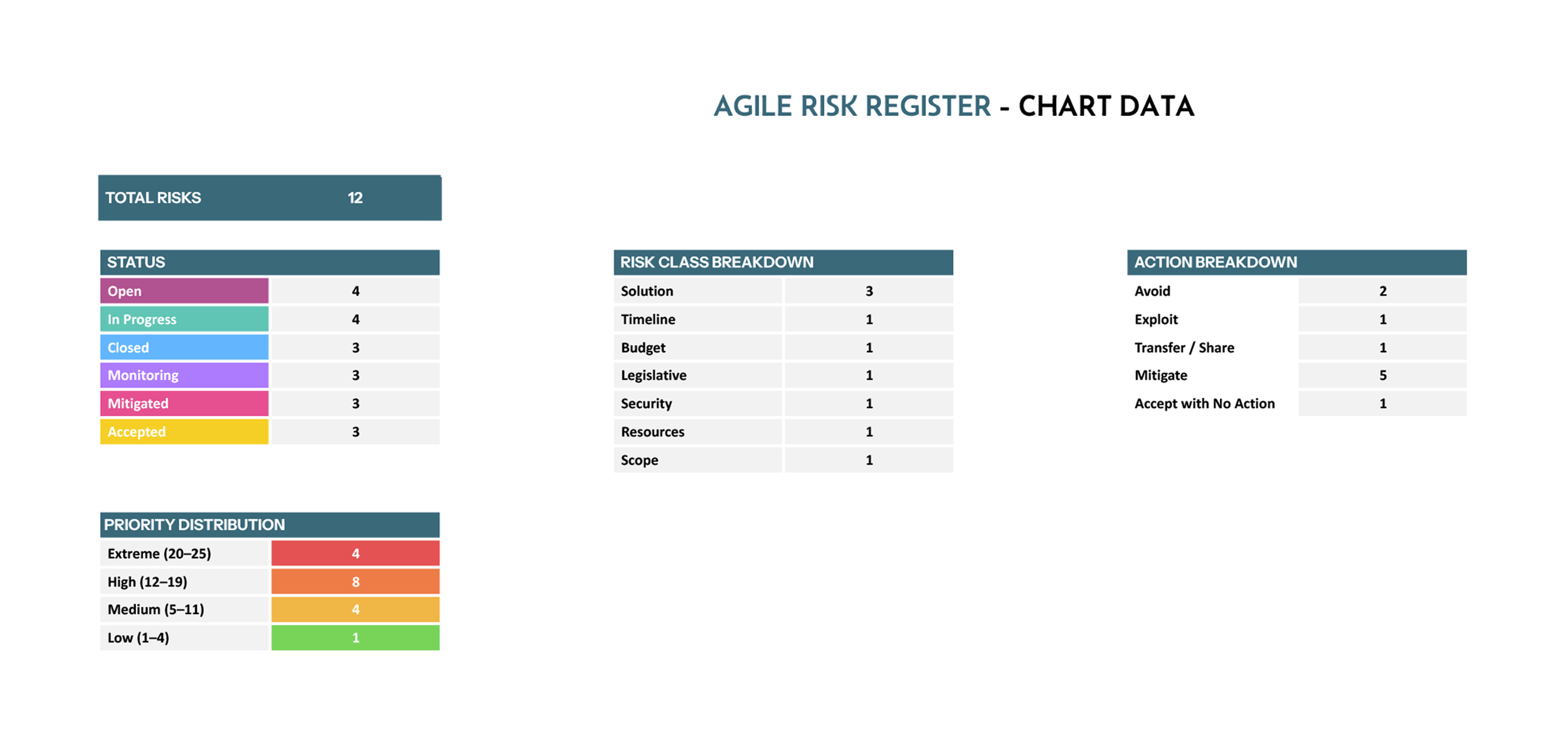 Agile Risk Register Template - Excel, Google Sheets - Page 02