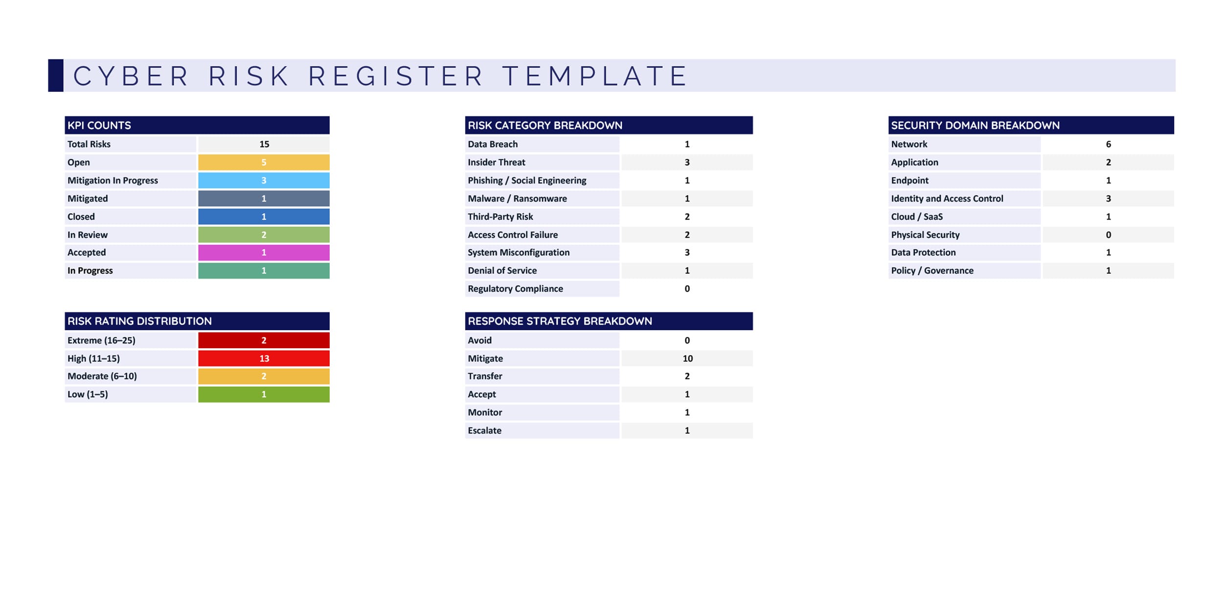 Cyber Risk Register Template - Excel, Google Sheets - Page 03