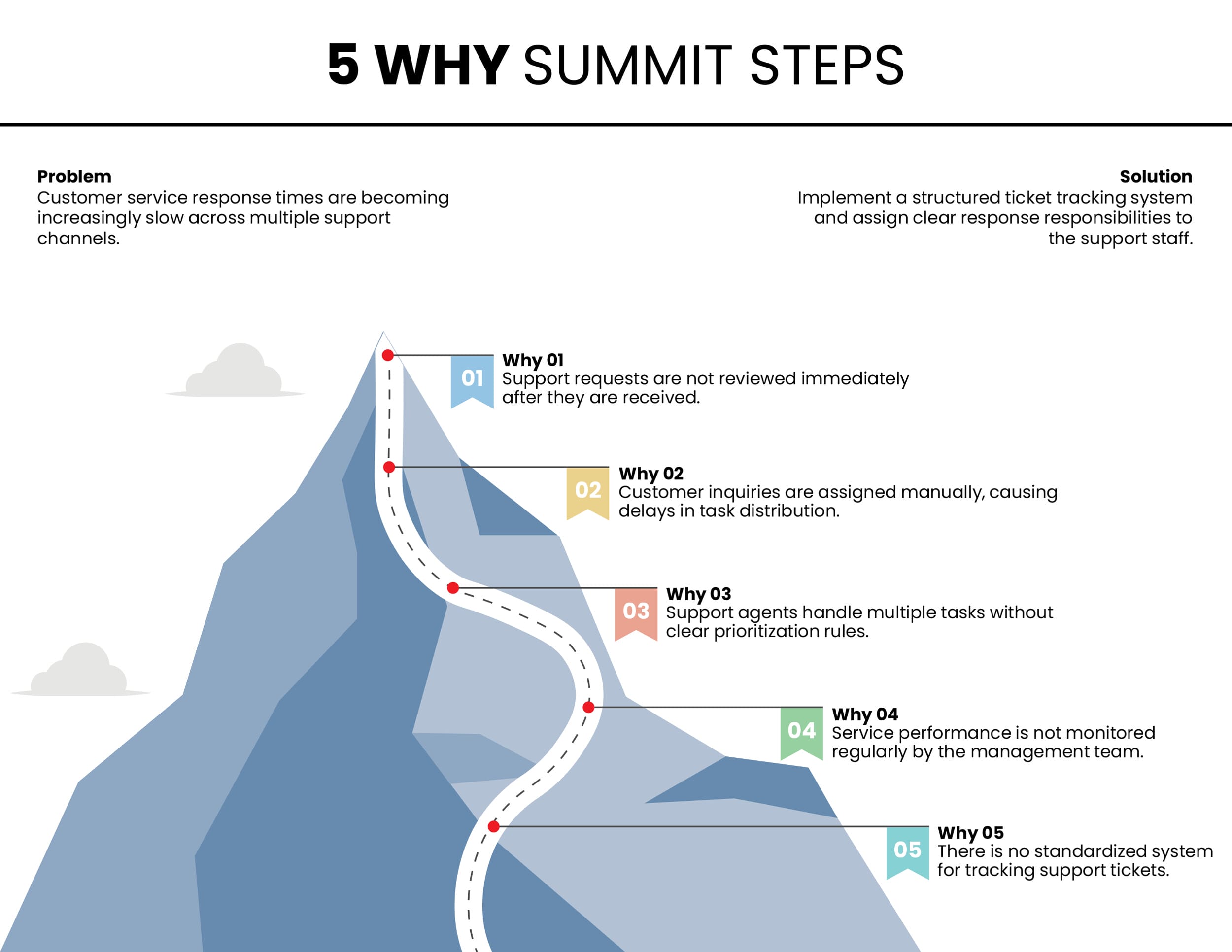 5 Why Summit Steps Template - PowerPoint, Google Slides