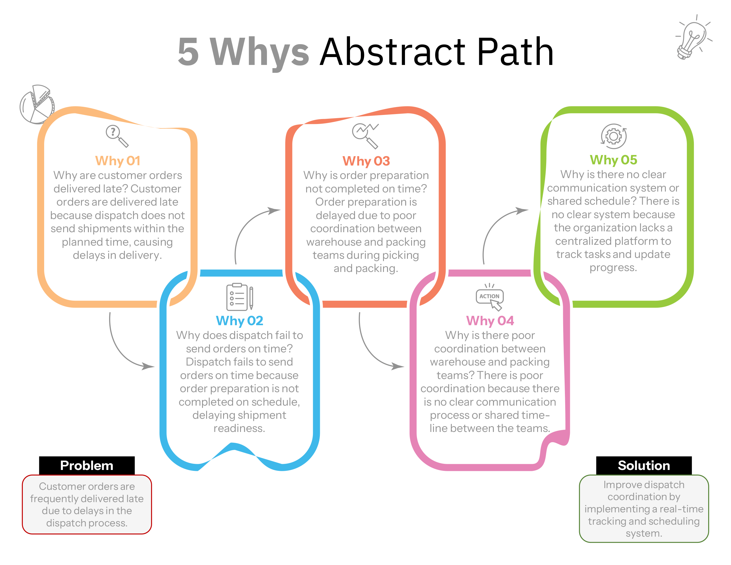5 Whys Abstract Path Template - PowerPoint, Google Slides