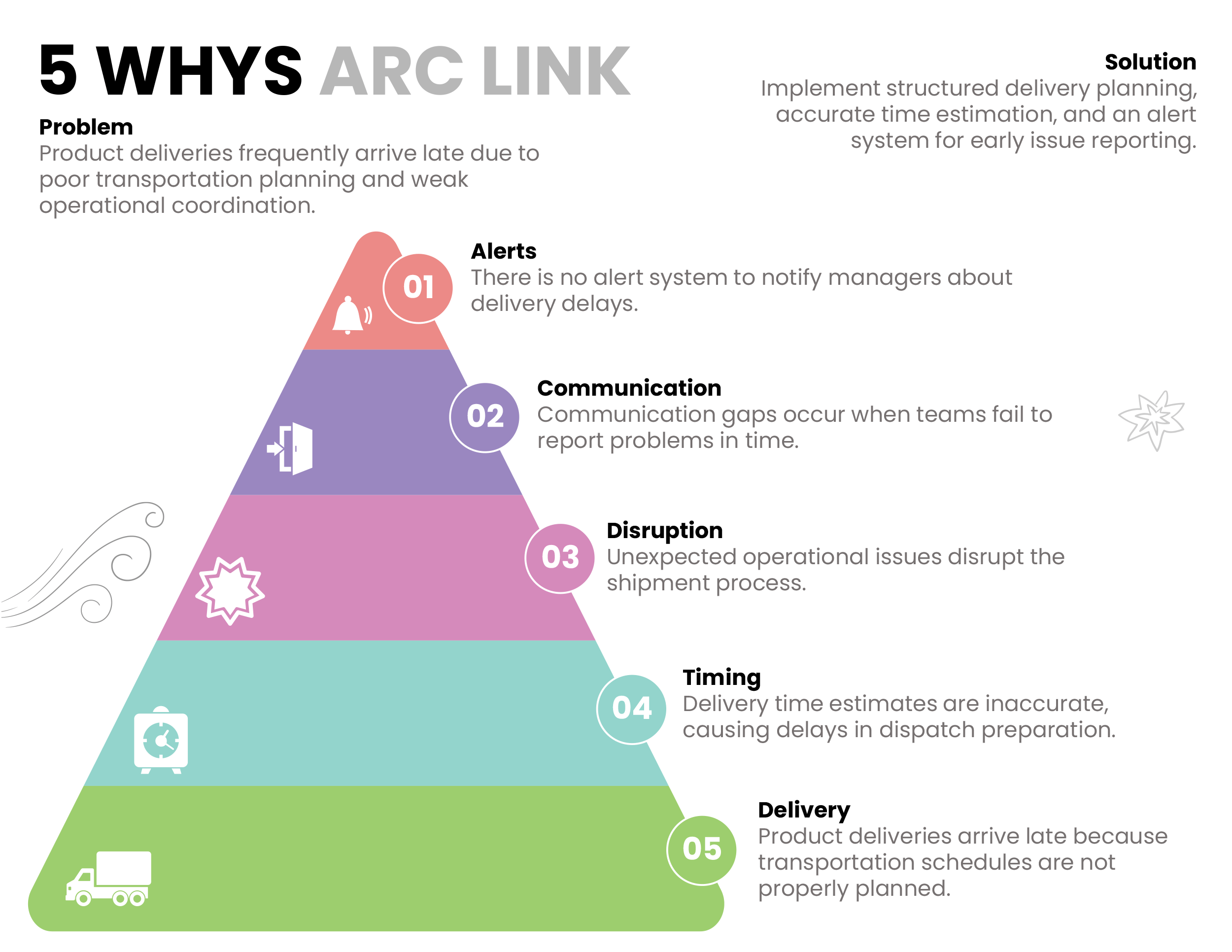 5 Whys Arc Link Template - PowerPoint, Google Slides