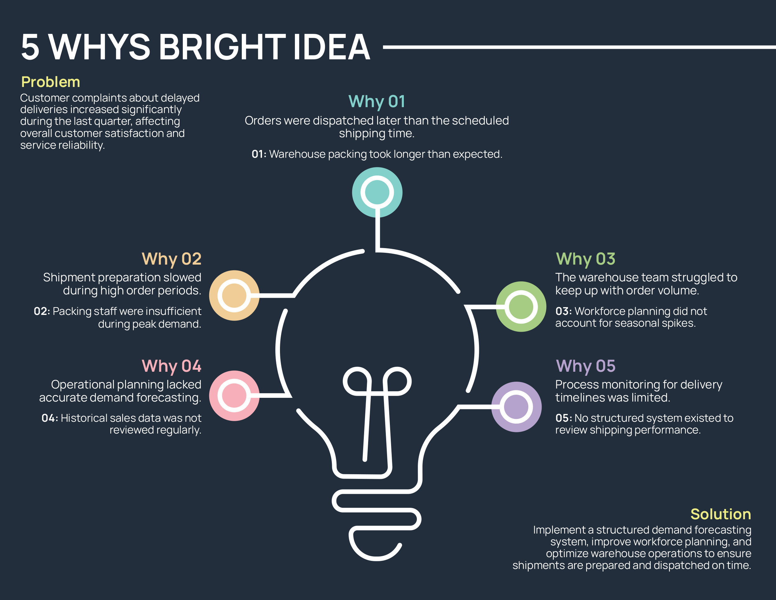 5 Whys Bright Idea Template - Word, Google Docs