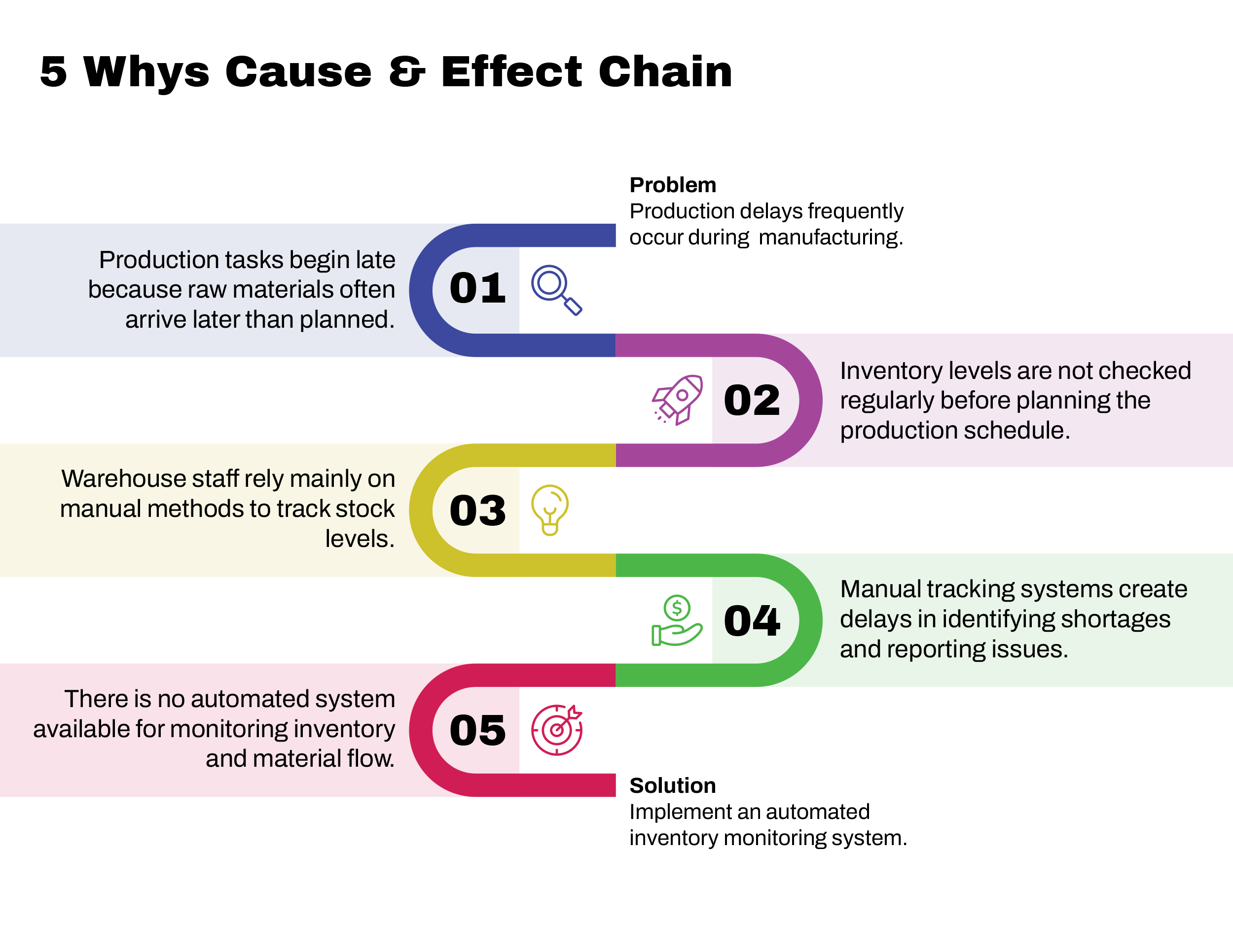5 Whys Cause & Effect Chain Template - PowerPoint, Google Slides