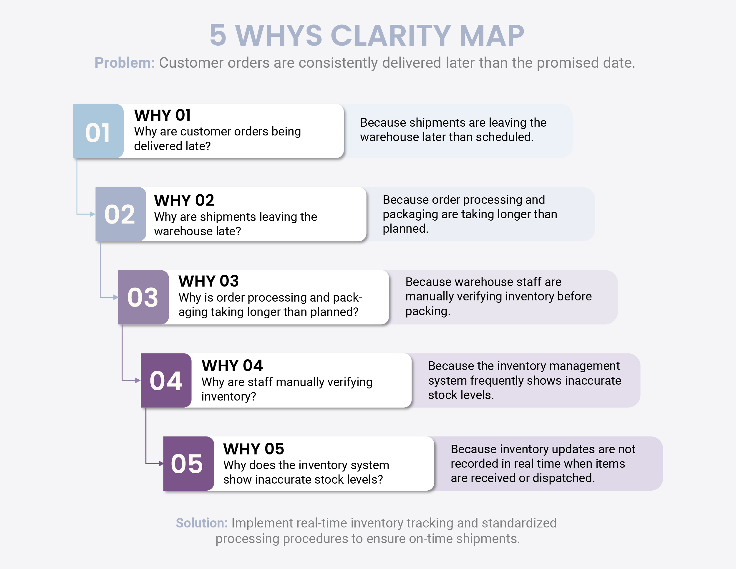 5 Whys Clarity Map Template - PowerPoint, Google Slides