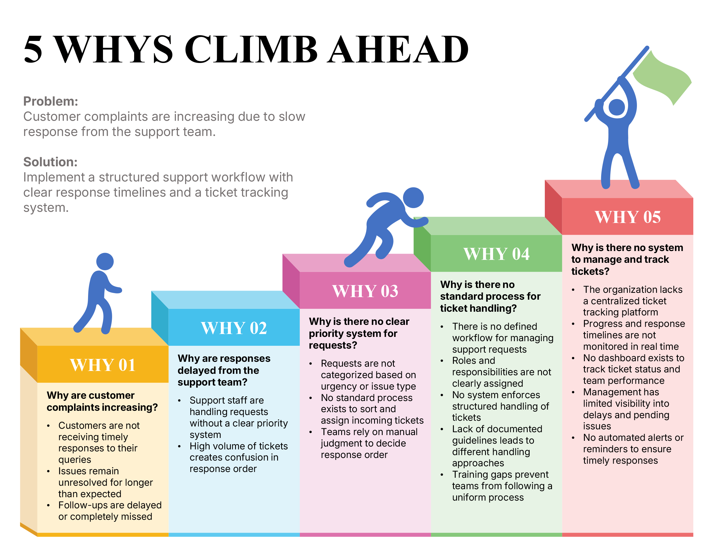 5 Whys Climb Ahead Template - PowerPoint, Google Slides