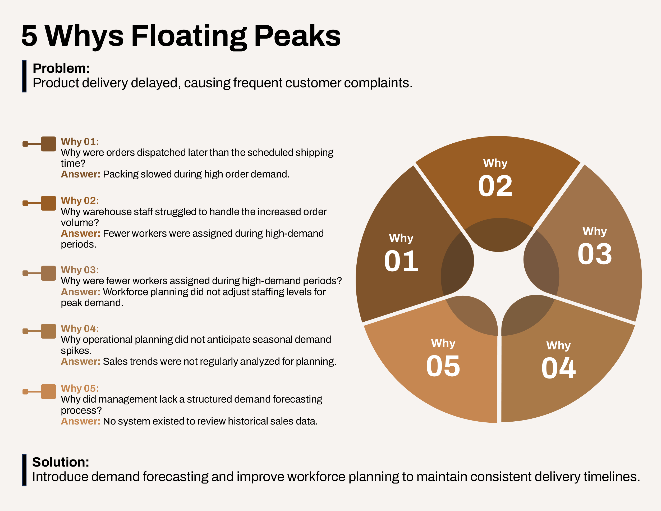 5 Whys Floating Peaks Template - Word, Google Docs