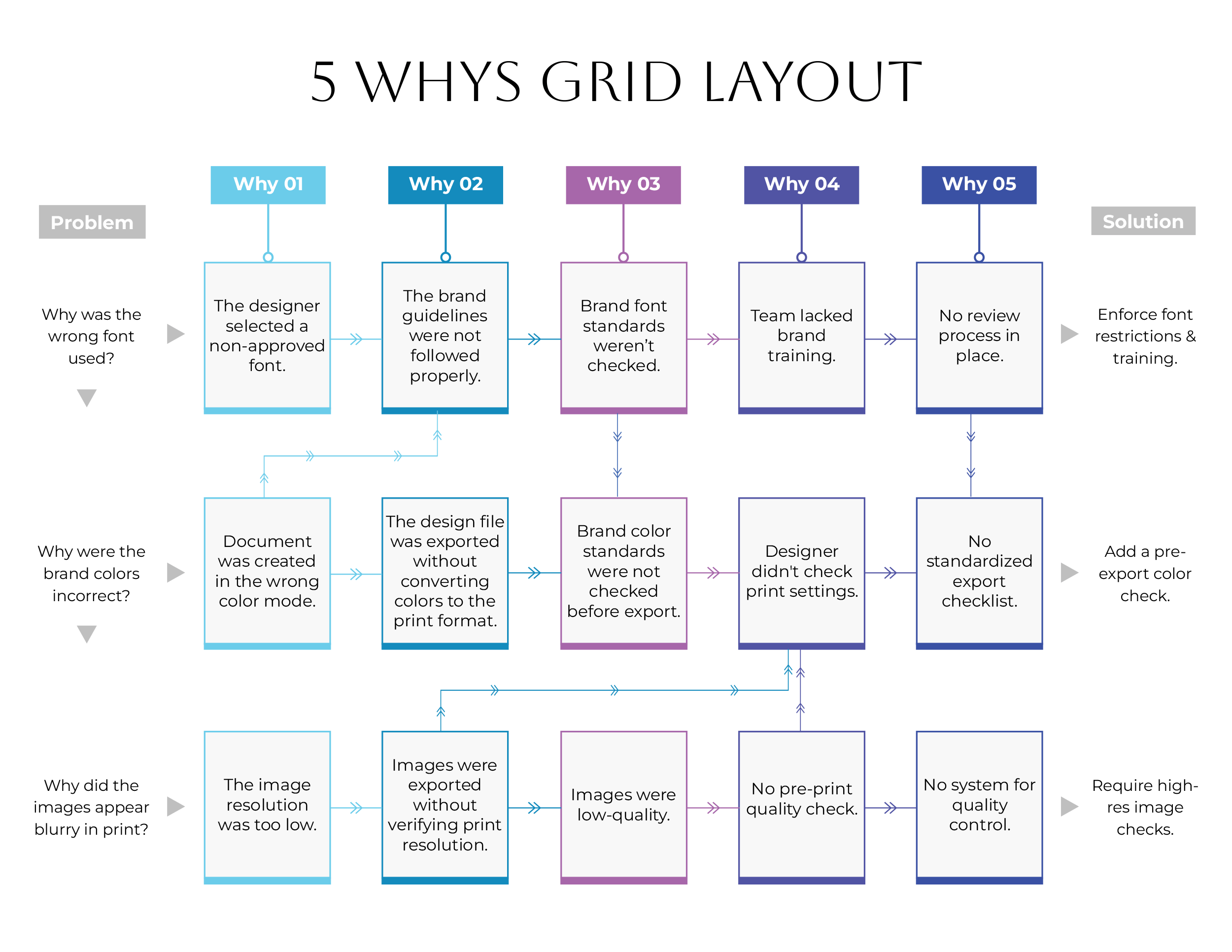5 Whys Grid Layout Template - Word, Google Docs