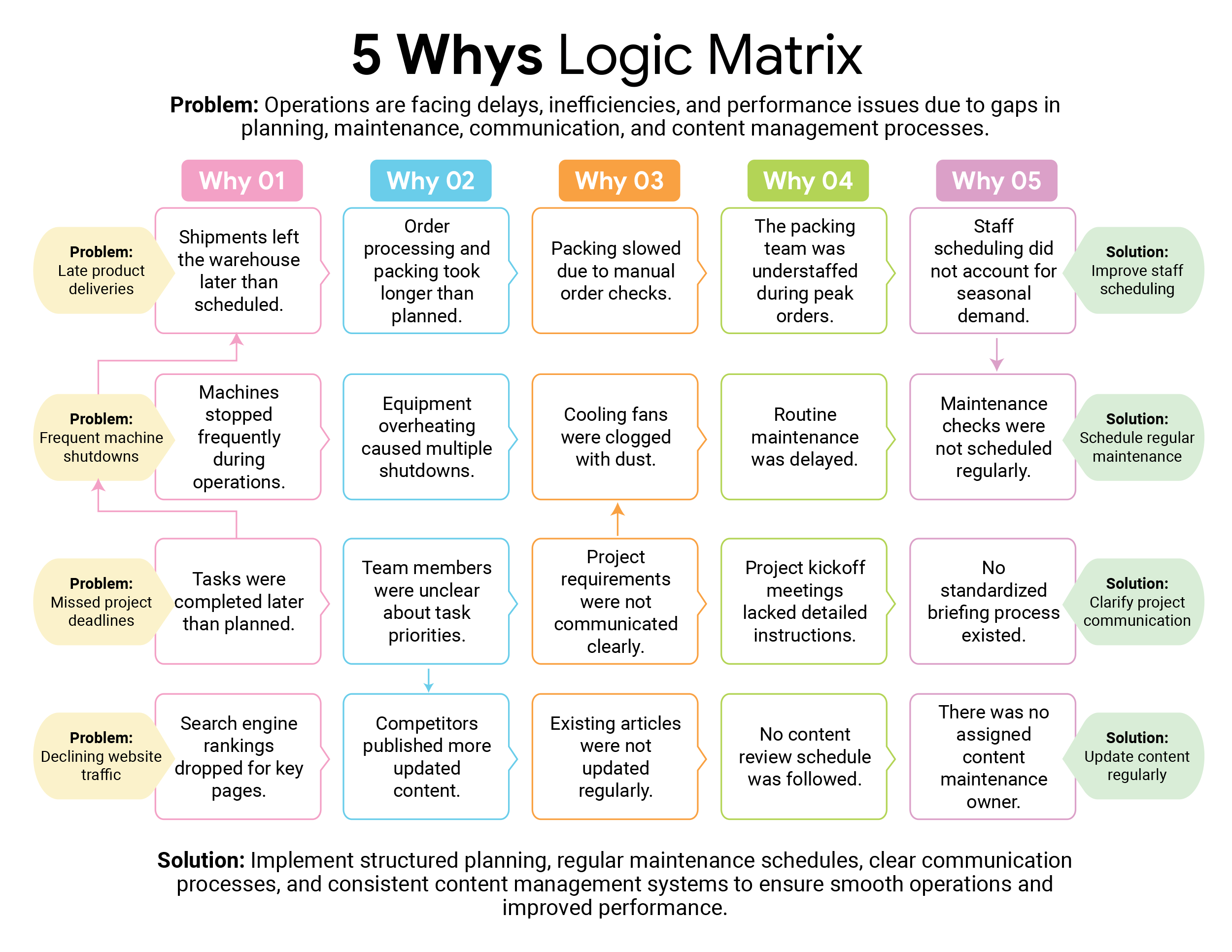 5 Whys Logic Matrix Template - Word, Google Docs