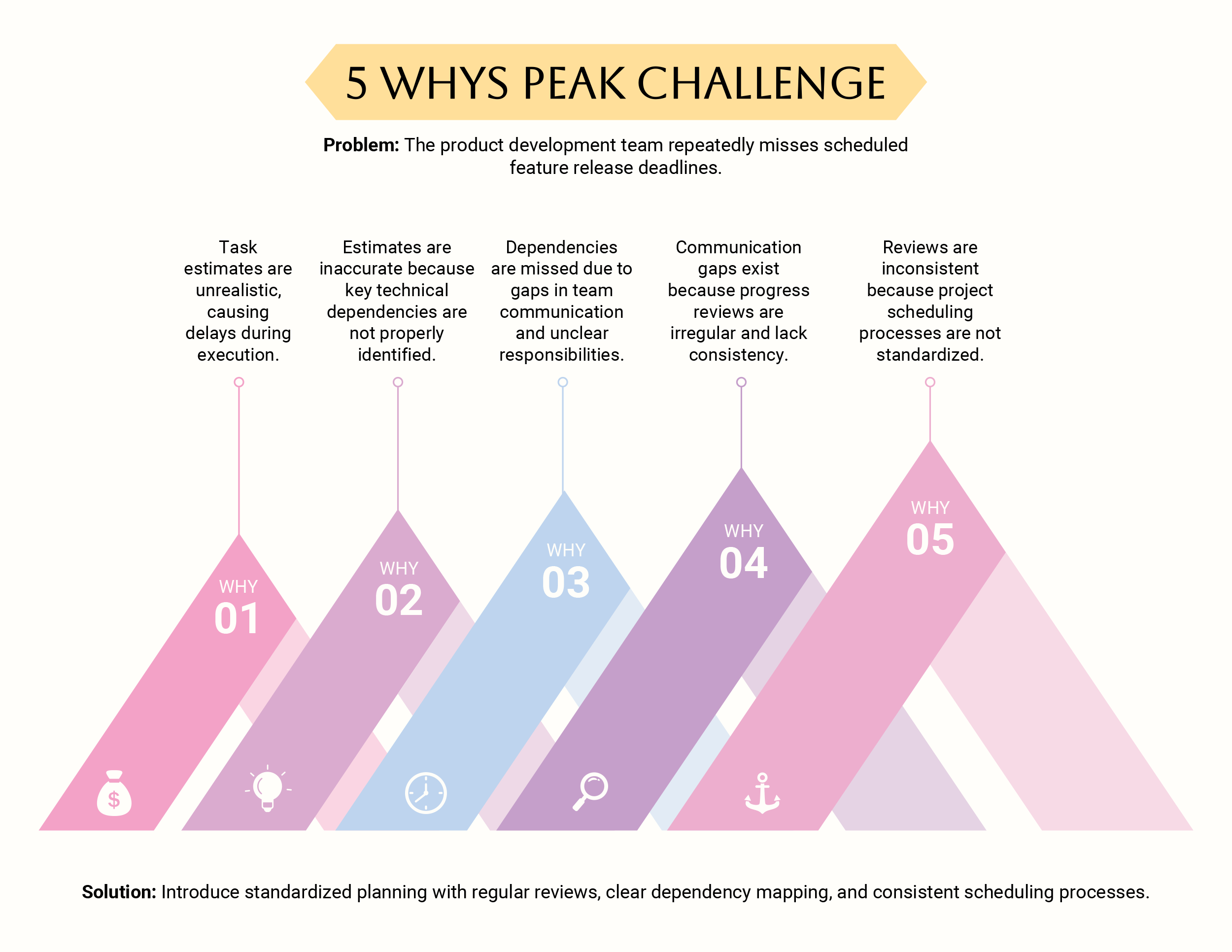5 Whys Peak Challenge Template - PowerPoint, Google Slides
