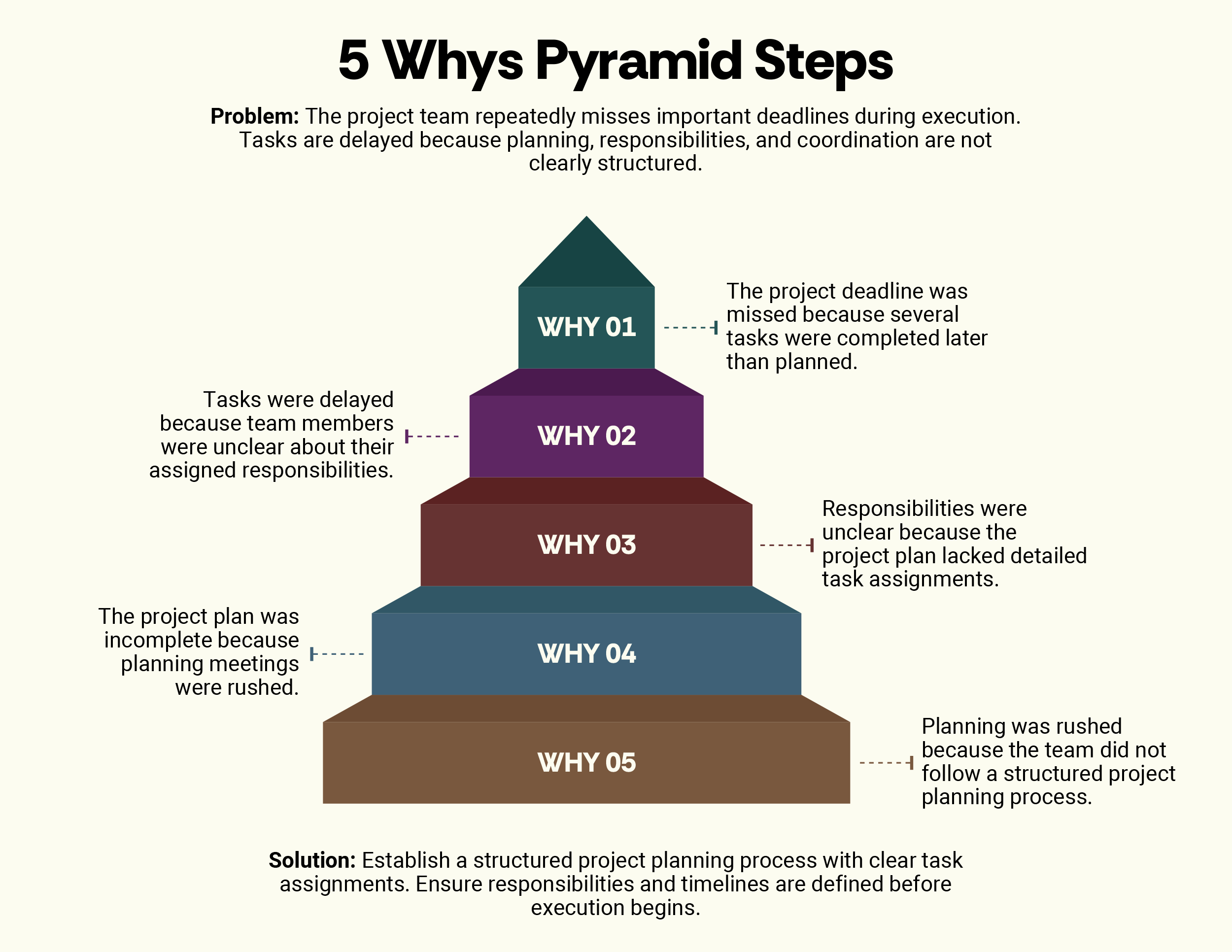5 Whys Pyramid Steps Template - PowerPoint, Google Slides