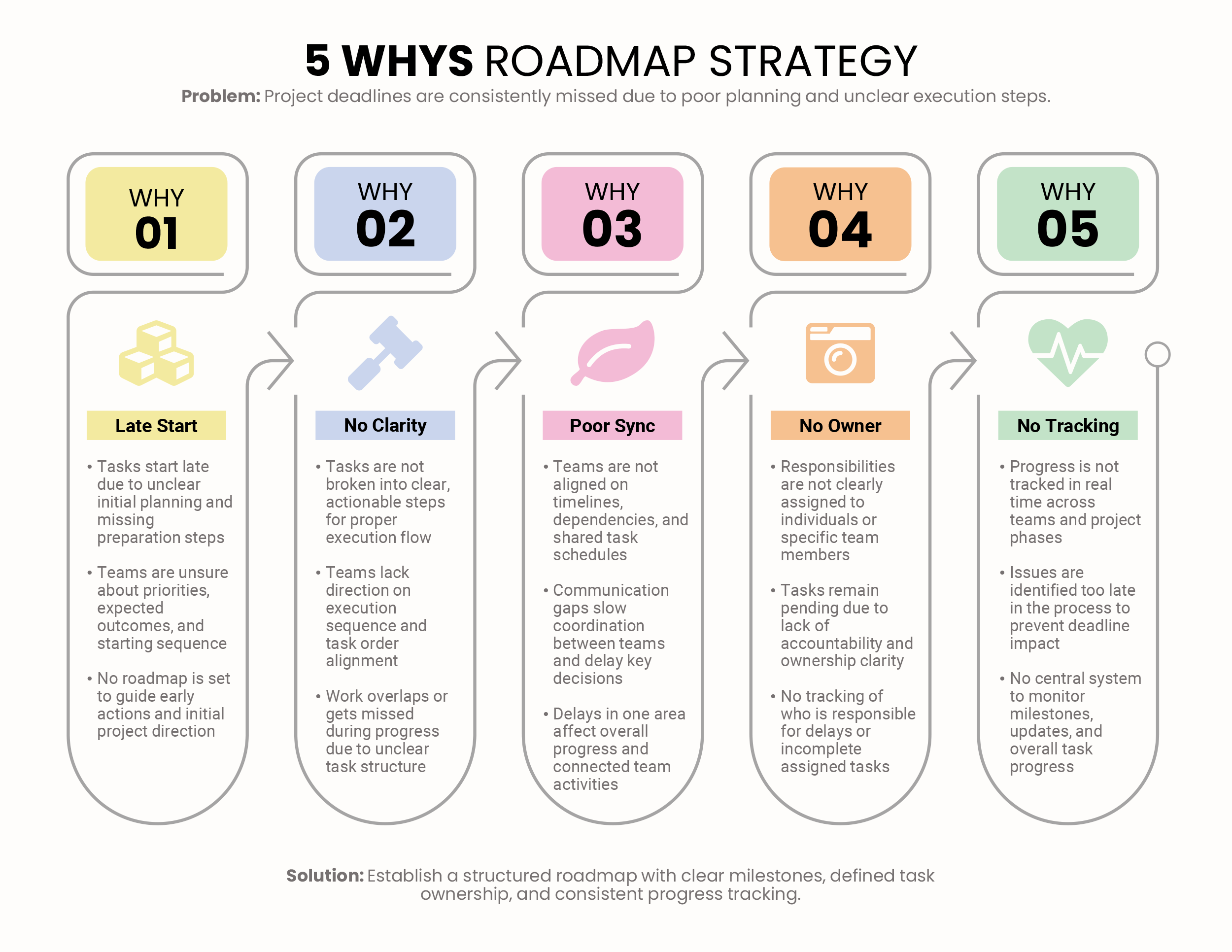 5 Whys Roadmap Strategy Template - PowerPoint, Google Slides