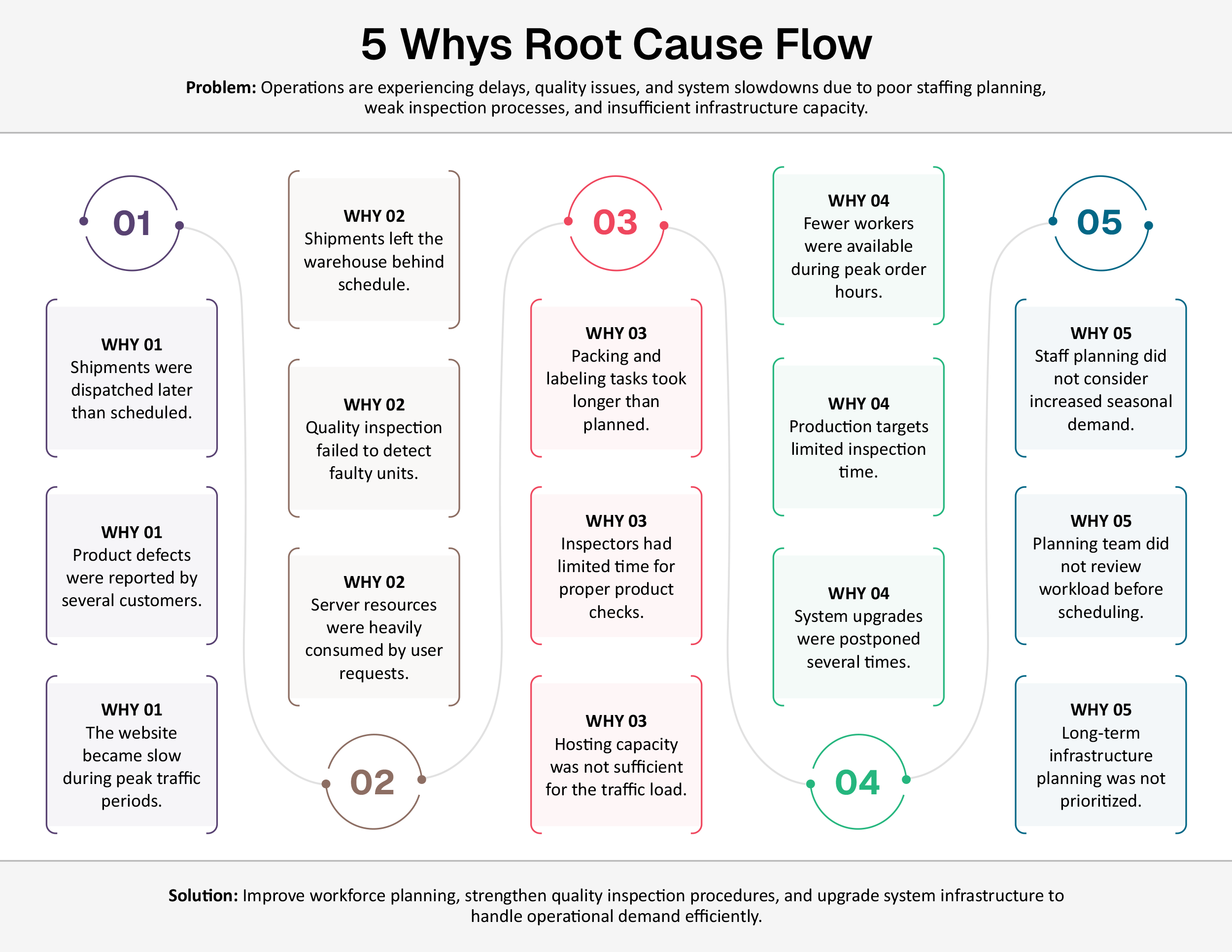 5 Whys Root Cause Flow Template - Word, Google Docs