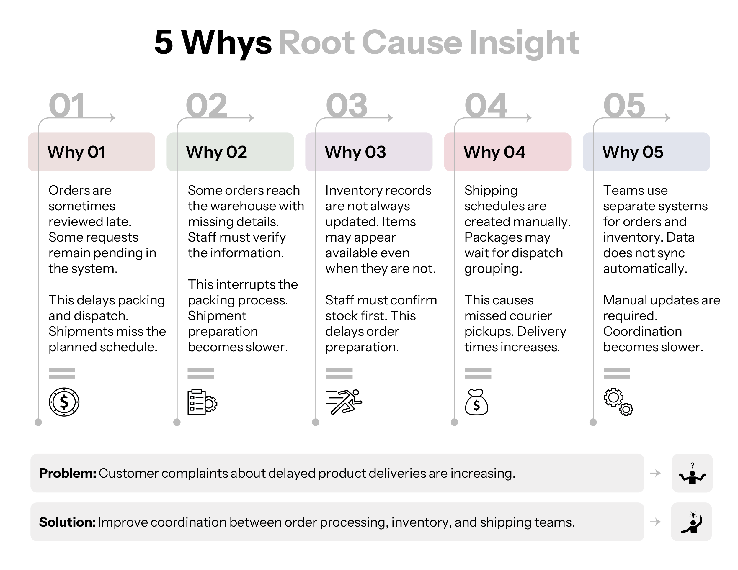5 Whys Root Cause Insight Template - PowerPoint, Google Slides