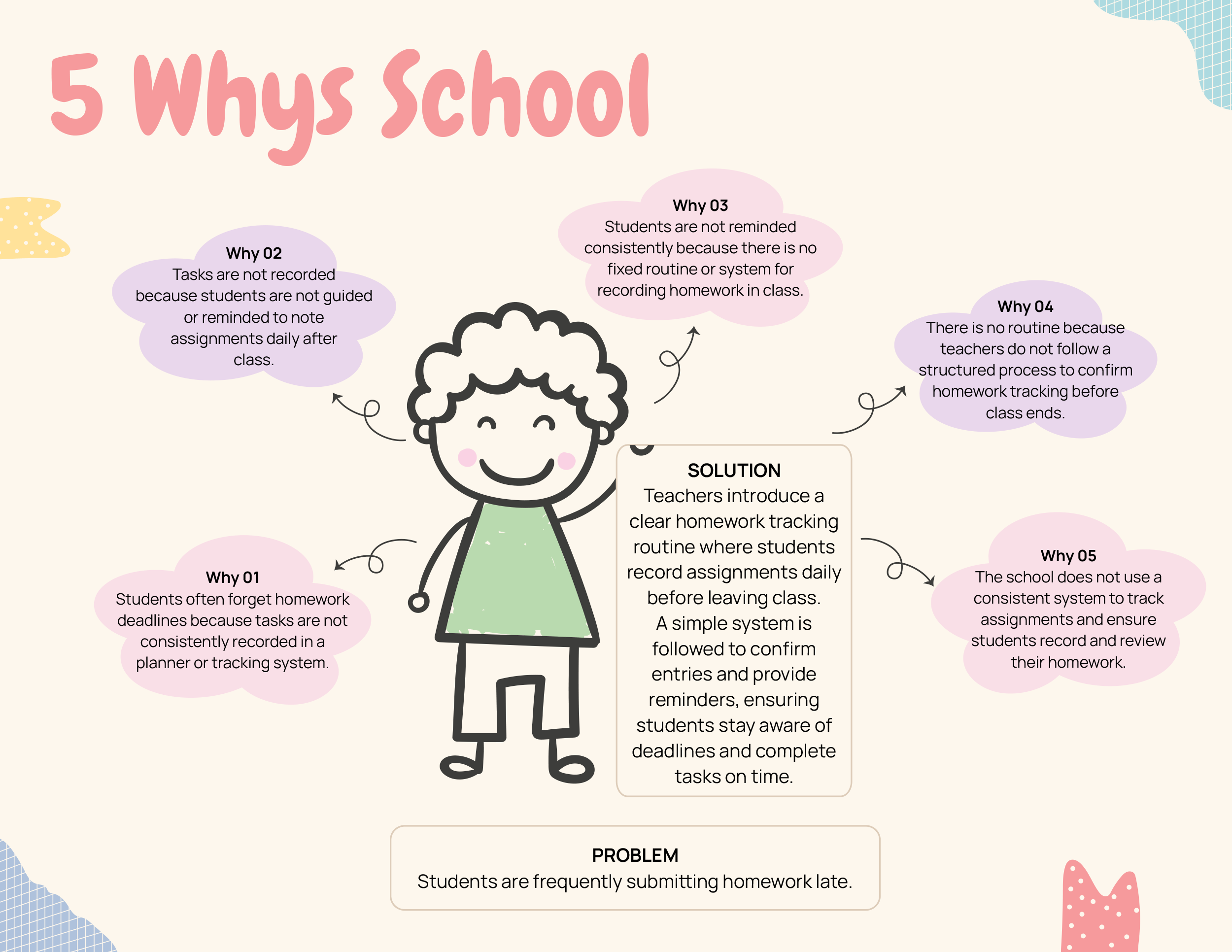 5 Whys School Template - Word, Google Docs