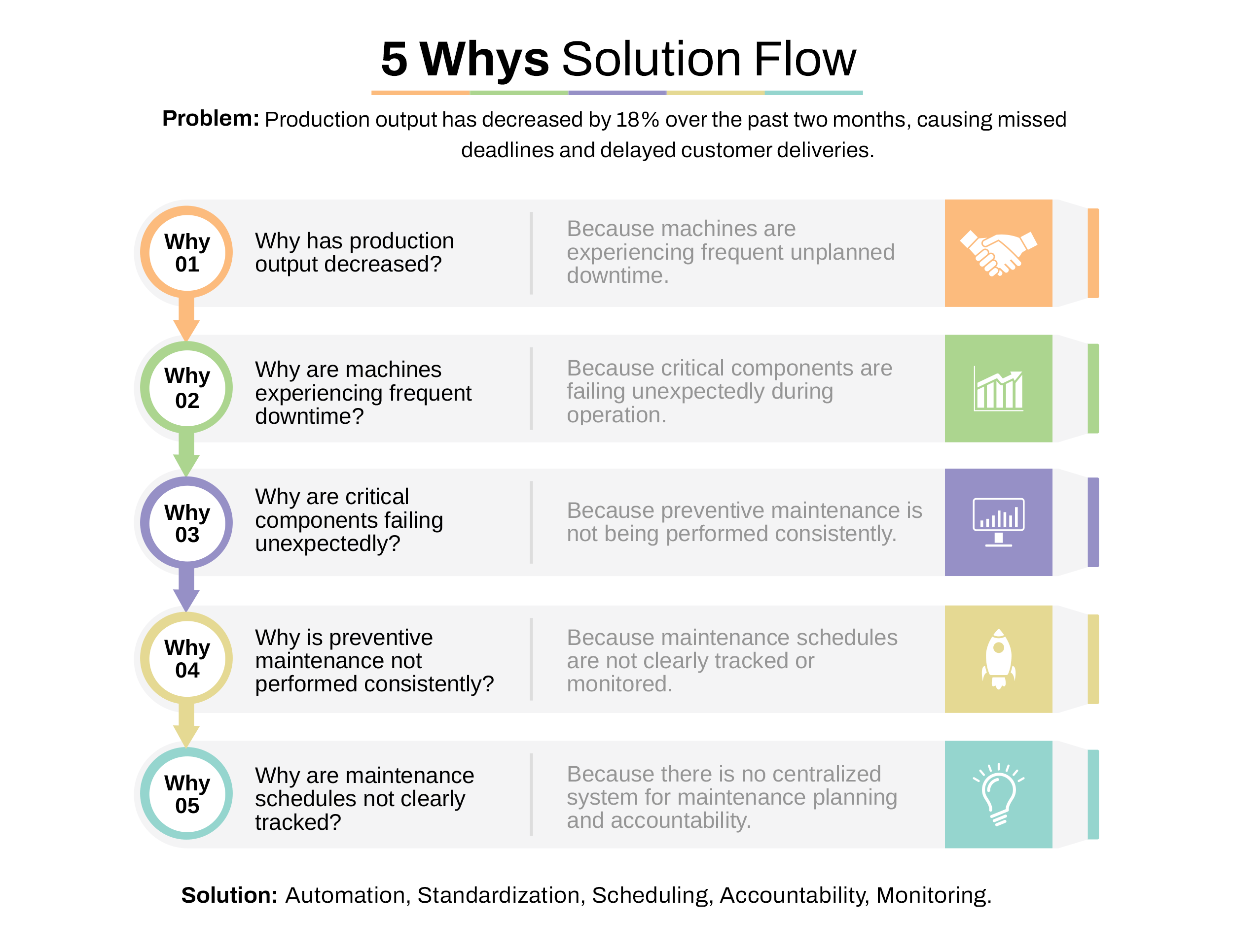 5 Whys Solution Flow Template - Word, Google Docs