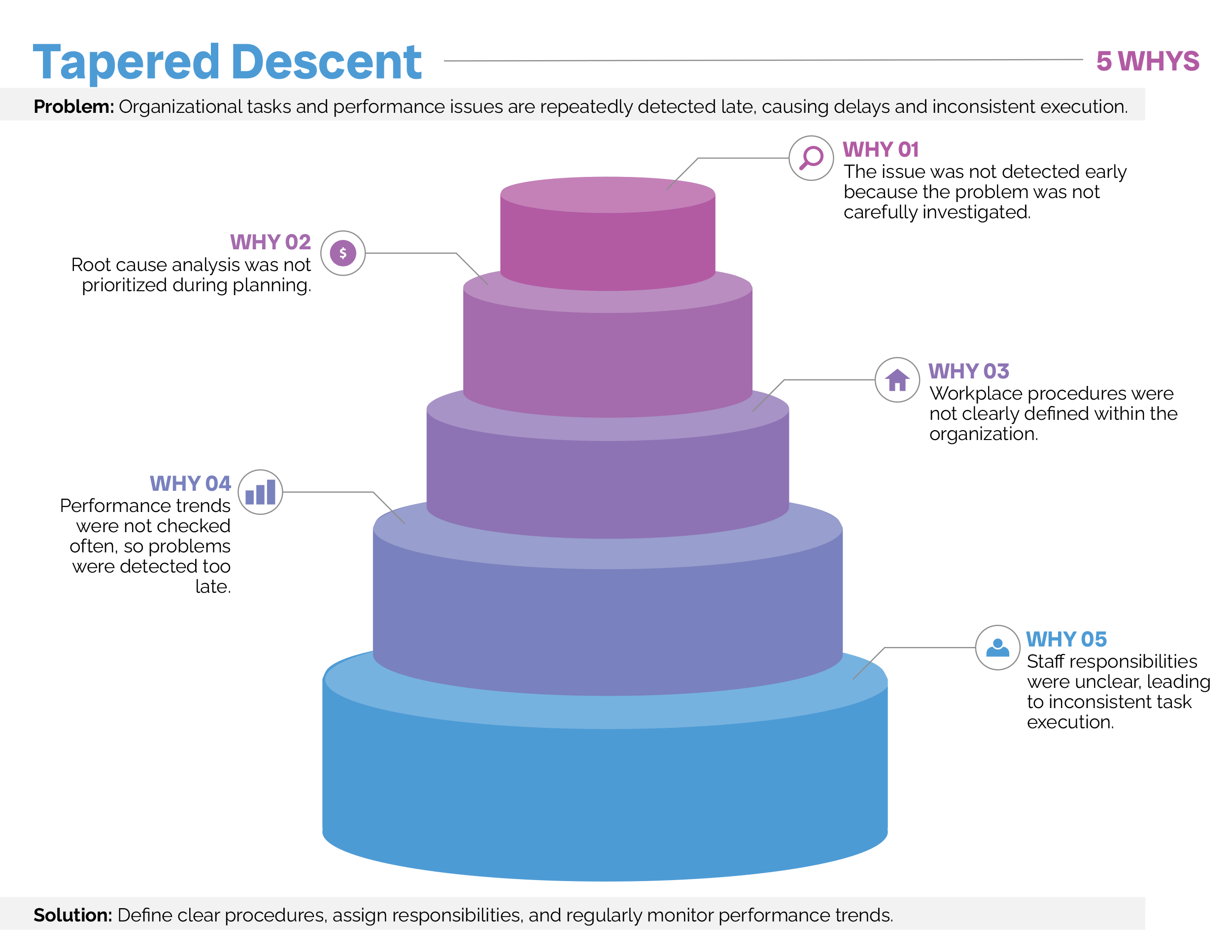 5 Whys Tapered Descent Template - PowerPoint, Google Slides