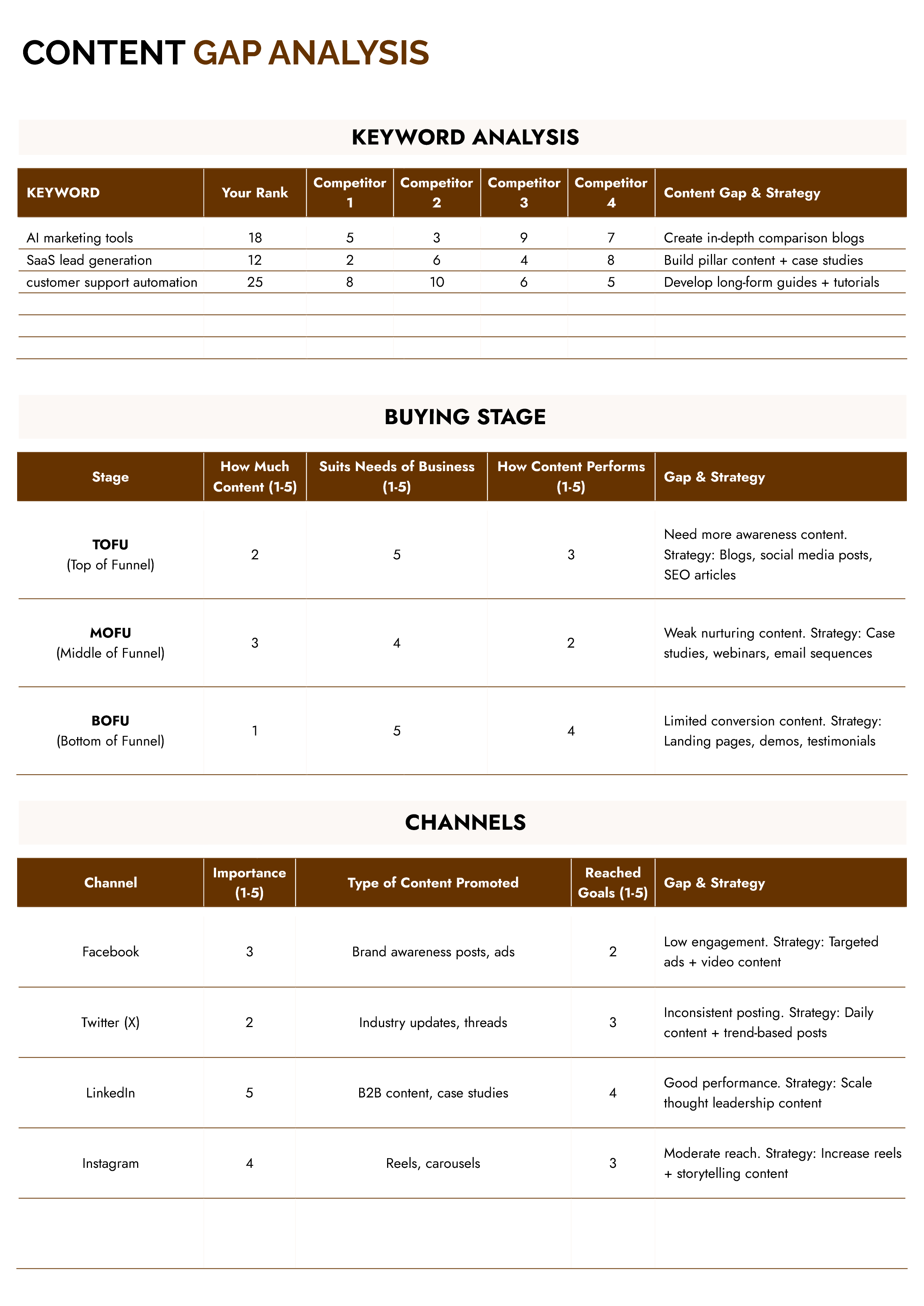 Content Gap Analysis Template - Word, Google Docs