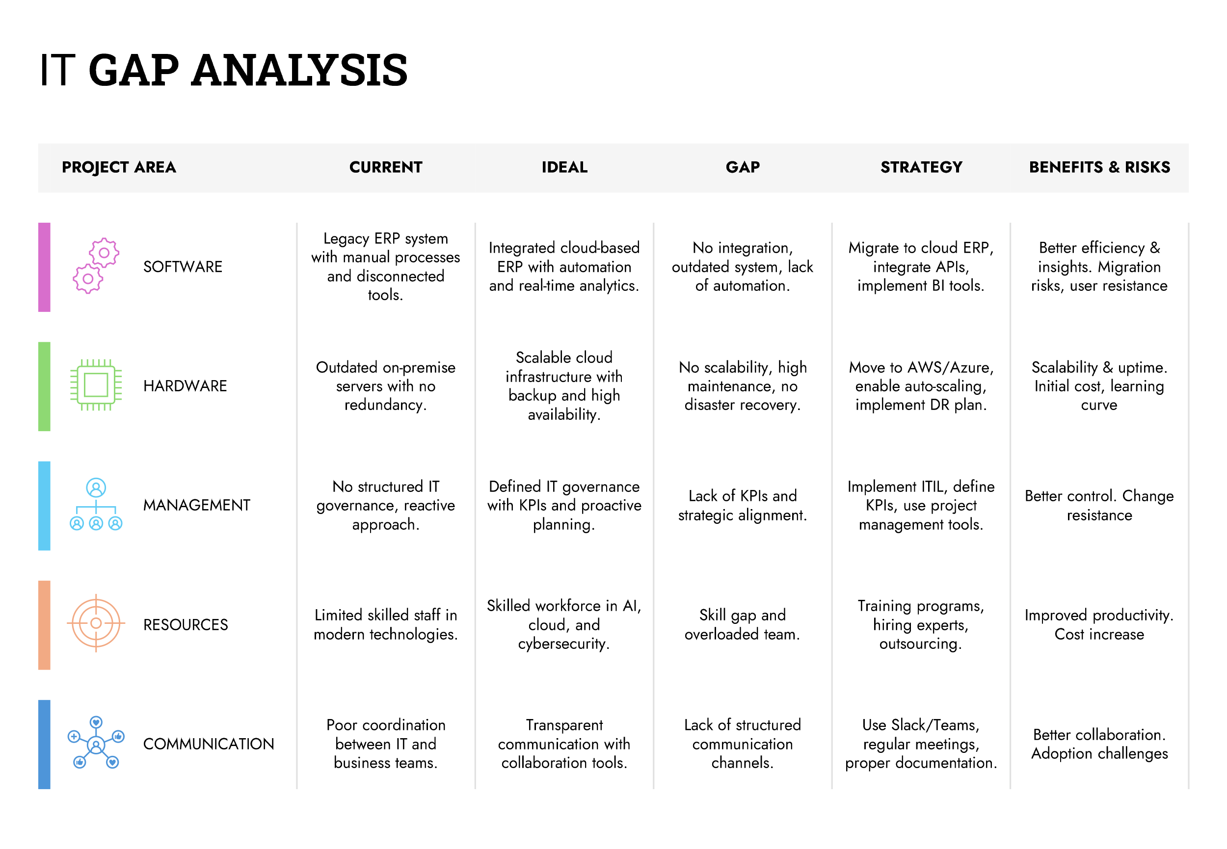 IT Gap Analysis Template - PowerPoint, Google Slides