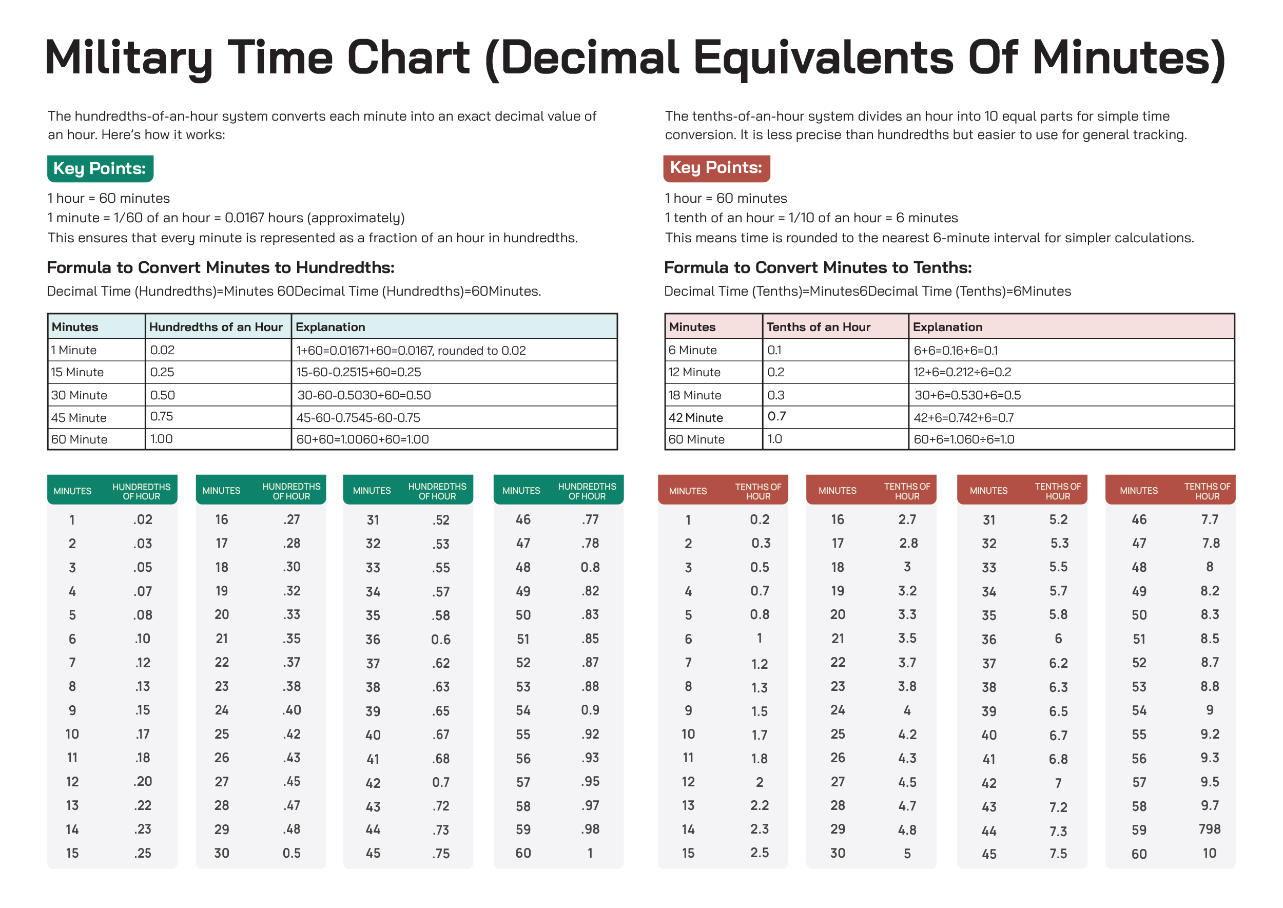 Military Time Chart (Decimal Equivalents Of Minutes) - Adobe Illustrator, PDF