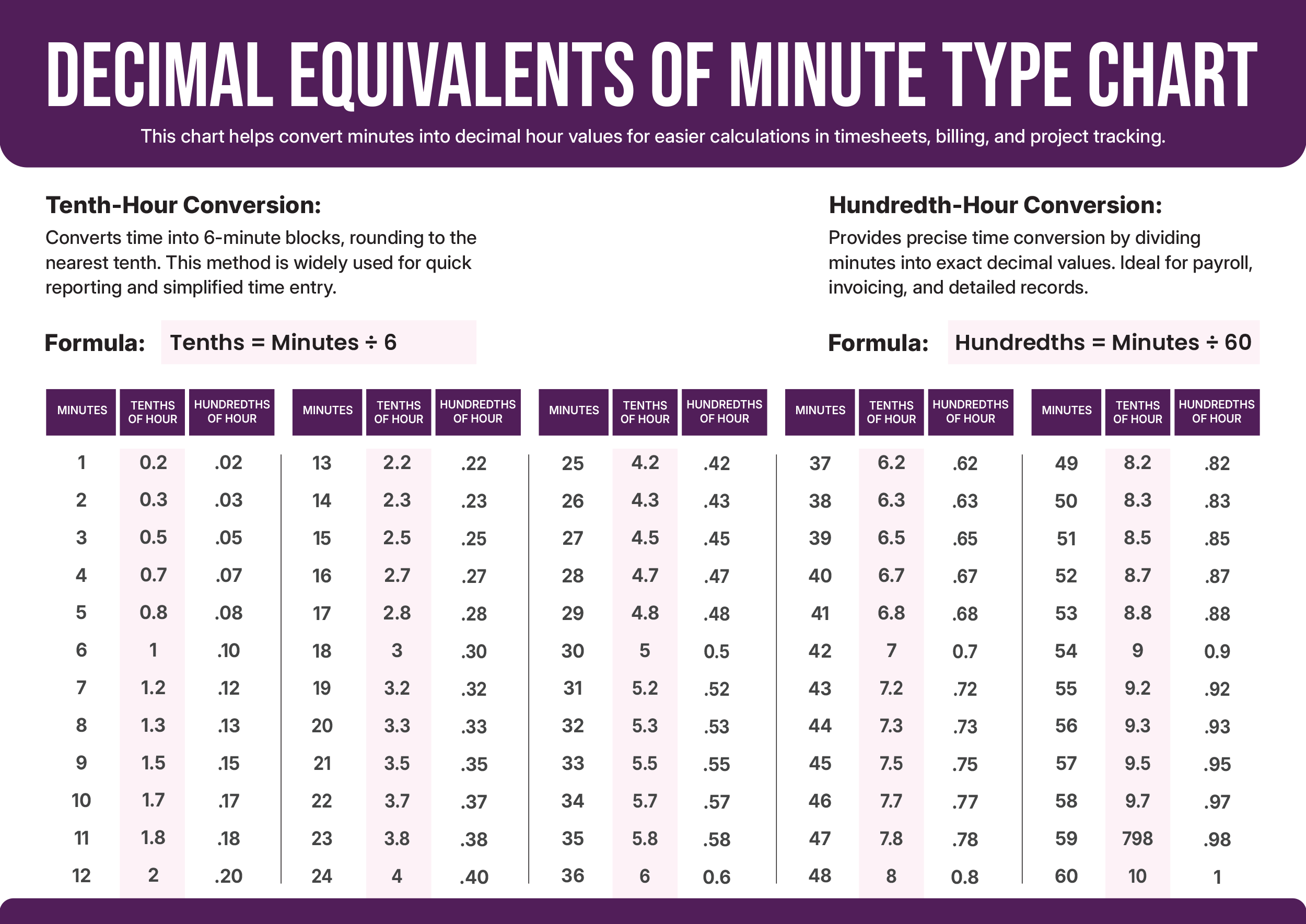 Military Time Decimal to Minutes Chart Template - Adobe Illustrator, PDF