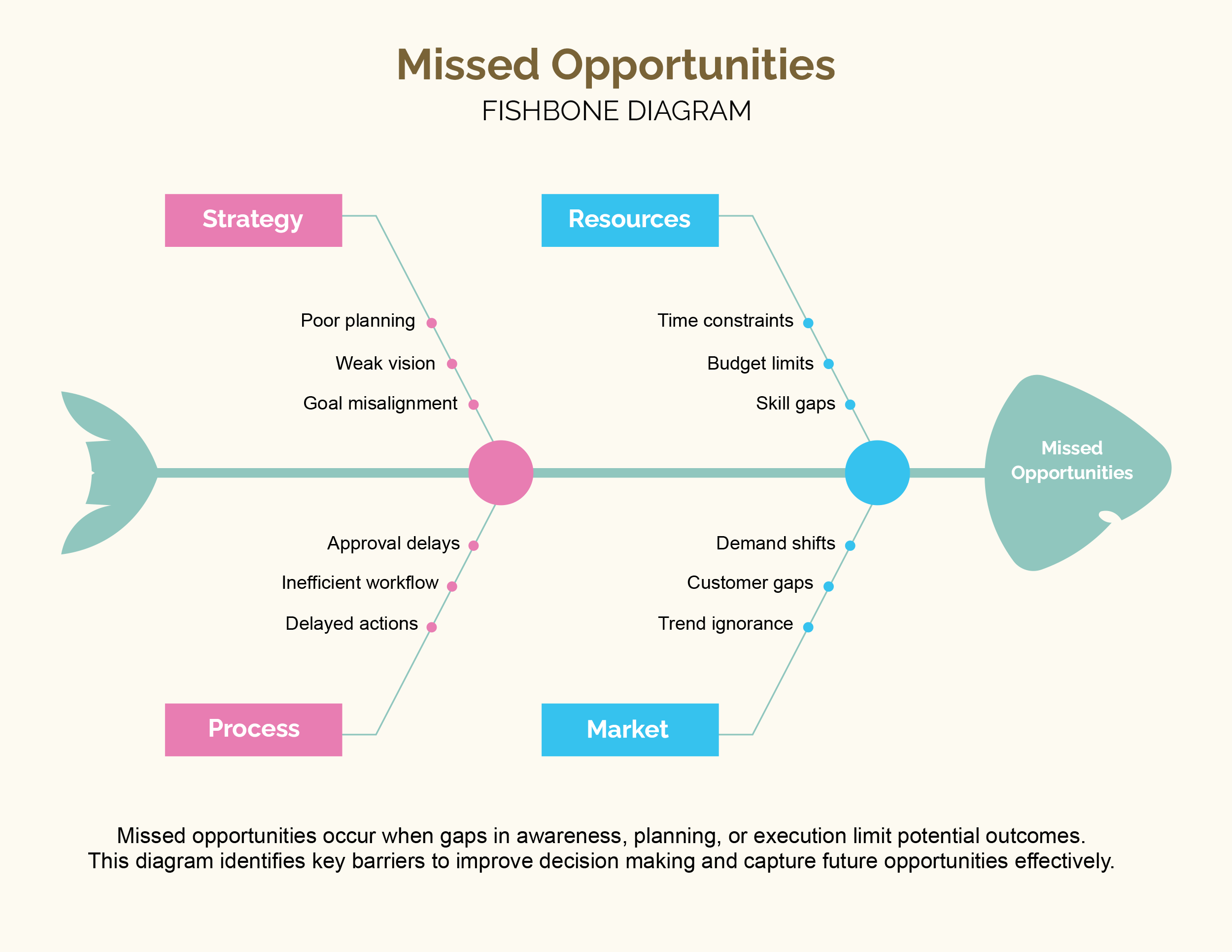 Missed Opportunities Fishbone Diagram Template - Word, Google Docs