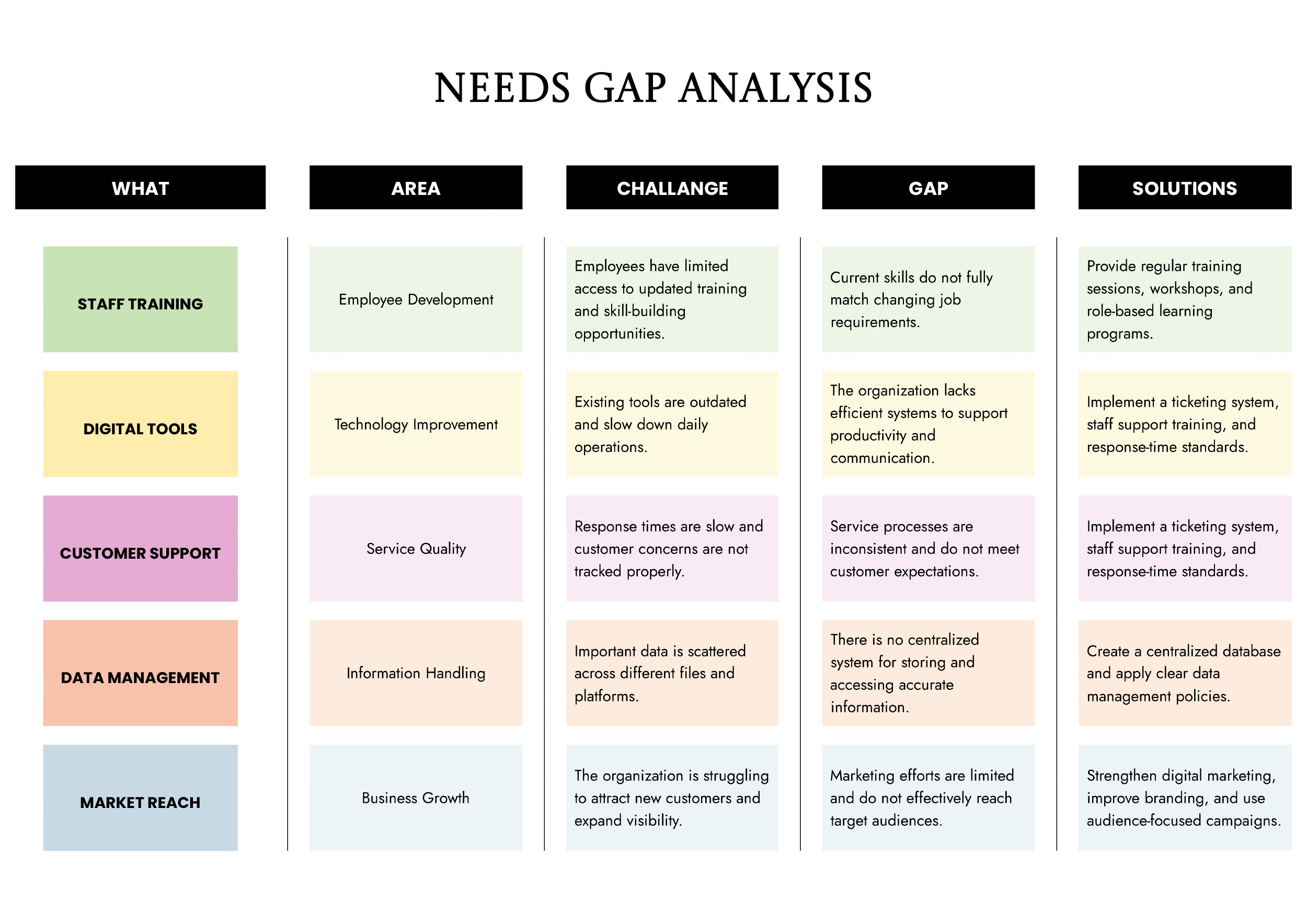 Needs Gap Analysis Template - Word, Google Docs