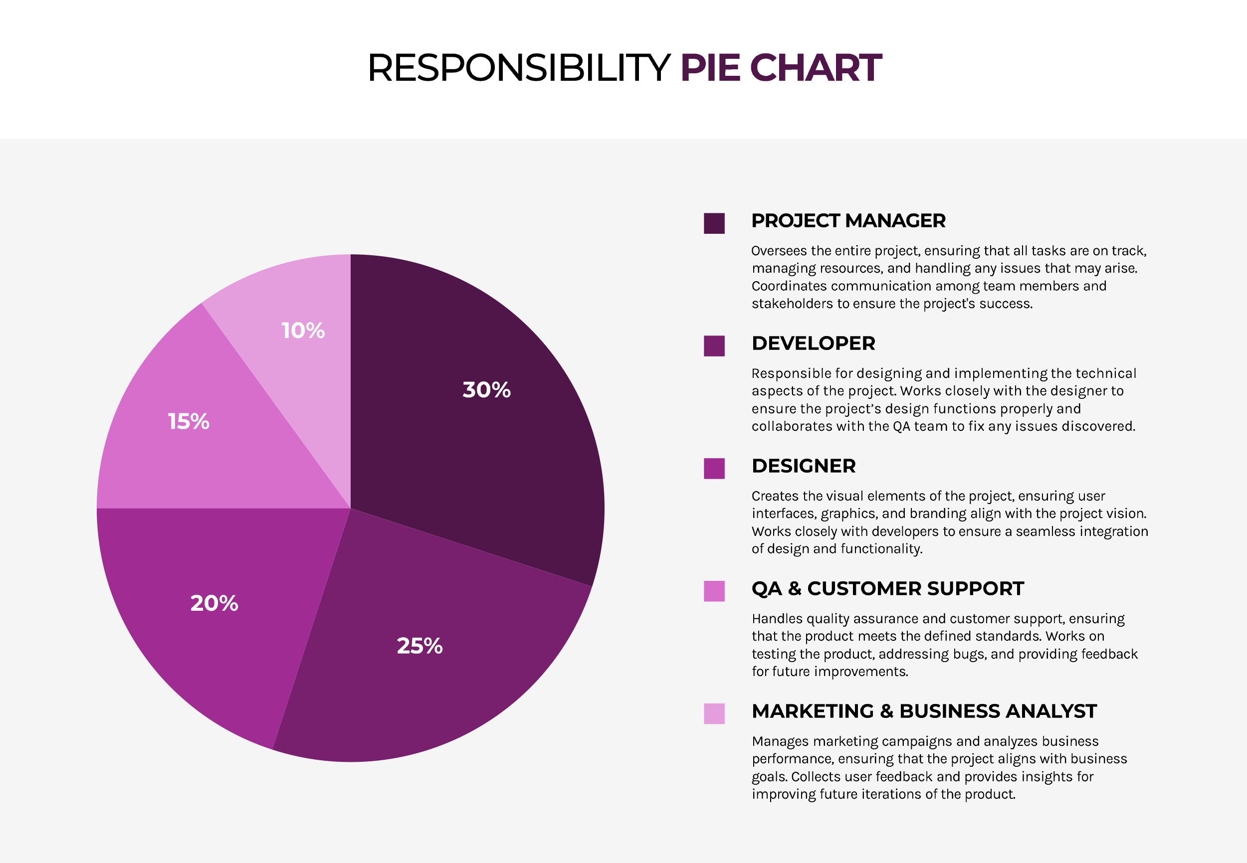 Responsibility Pie Chart Template - PowerPoint, Google Slides